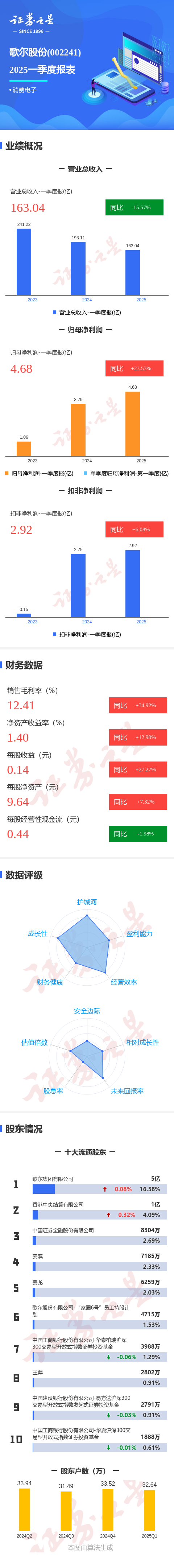 国内十大杠杆炒股平台 图解歌尔股份一季报: 第一季度单季净利润同比增23.53%