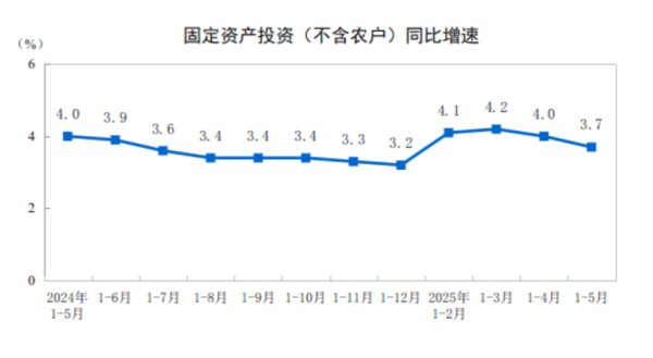 配资入门炒股 中国1-5月固定资产投资同比增长3.7%，低于预期！民间固定资产投资同比持平，5月固定资产投资环比增长0.05%
