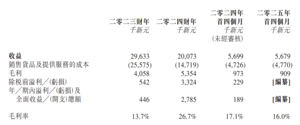 优秀炒股配资门户 长乐控股冲刺港交所创业板 深耕新加坡建筑及装修总承包业务