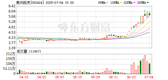 炒股配资中心 贵州百灵：多措并举优化销售费用率
